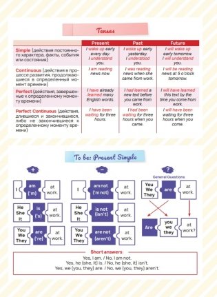 Стикербук English. Tenses фото книги 2
