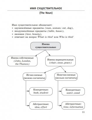 Английский язык в таблицах и схемах. Пособие-справочник фото книги 12