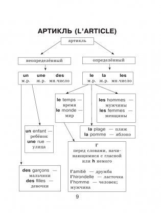 Французский язык. Все правила для школьников в схемах и таблицах фото книги 9