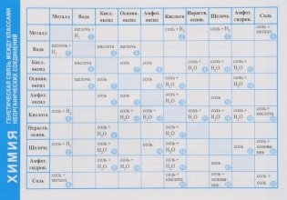 Справочные материалы. Химия. Генетическая связь между классами неорганических соединений фото книги