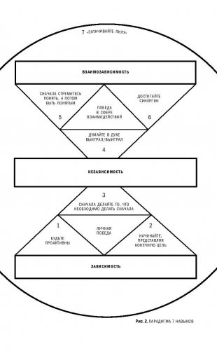 7 навыков высокоэффективных профессионалов сетевого маркетинга фото книги 7