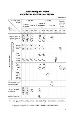 Практическая фонетика английского языка/Practical English phonetics фото книги 10