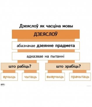 Апорна-аналітычныя табліцы па беларускай мове. Дзеяслоў. Займеннік фото книги