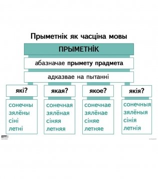 Апорна-аналітычныя табліцы па беларускай мове. Прыметнік фото книги