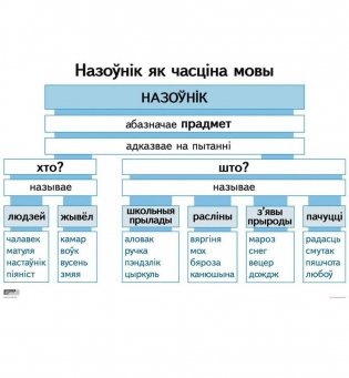 Апорна-аналітычныя табліцы по беларускай мове. Назоўнік фото книги